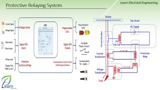 Substations Protection Systems quotProtection System Elementsquot Lecture 01 [upl. by Hteazile]