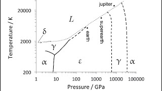 Pure iron  the phase diagram  terapascal pressures 20000 K [upl. by Naiditch314]