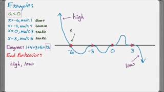 Graphs End Behaviors and Multiplicity of Roots of Polynomials [upl. by Etteloiv]