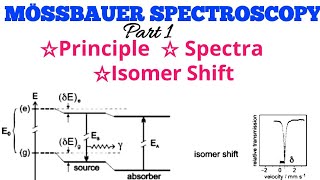 MÖSSBAUER SPECTROSCOPY Principle Spectra And Isomer ShiftIn Hindi [upl. by Rotce]