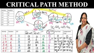 CPM in Project Management amp Operations Research  How to do a Critical Path Method [upl. by Yur]