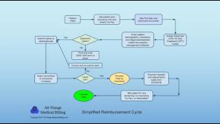 Medical Billing Payment Process and Claim Cycle [upl. by Anida182]