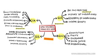 UPSC Syllabus for Mains GS1GS4  IAS Preparation [upl. by Fred]