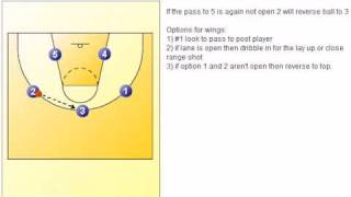 Youth Basketball Basic Motion Offense [upl. by Acinok932]