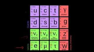 Classification of Subatomic Particles [upl. by Akin]