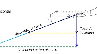 Velocidad resultante de un avión [upl. by Griz]