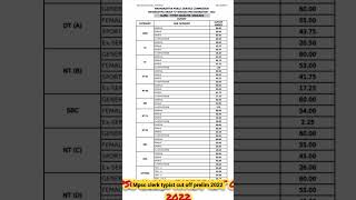 mpsc clerk typist cut off prelim exam 2022 mpsc [upl. by Annoid]