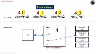 Linux device driver lecture 15  Character driver [upl. by Sacksen291]