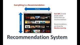 Movie Recommender System using Python [upl. by Ennasil]