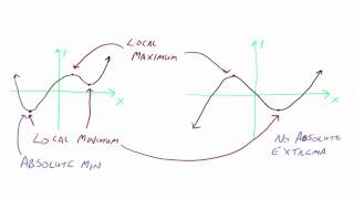 Absolute and Local Extrema [upl. by Ibba]