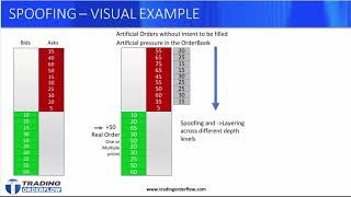 What is Order Spoofing  Trading OrderFlow [upl. by Latsyrcal]