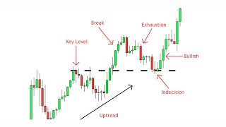 Break and Retest Strategy  A Complete Guide  Price Action Simplified [upl. by Yasdnyl]