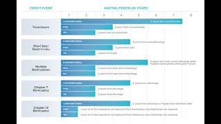 Mortgage Waiting Periods After Life Altering Events [upl. by Hedaza97]