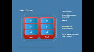 Netapp ONTAP Metrocluster Overview [upl. by Drandell101]