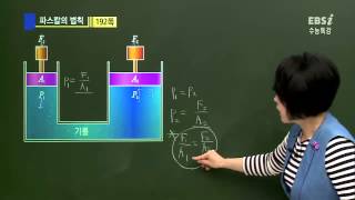 EBS 과학탐구 물리 I  유체가 차지하는 단면적과 힘 사이에는 어떤 관계가 있을까요 [upl. by Ayojal]