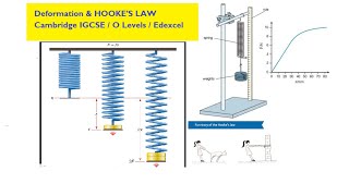 Elastic and Plastic Deformation  Hookes Law Explained with worked examples [upl. by Billen79]