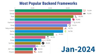 Most Popular Backend Frameworks  20122024 [upl. by Nahtanoj]