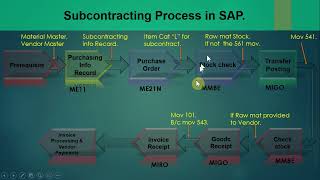 064 Subcontracting Process in details  SAP MM  HANA  ECC sap sapmm sapmmtraining [upl. by Tonjes764]