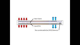 How Does a Variable Conductance Heat Pipe VCHP Work [upl. by Peskoff]