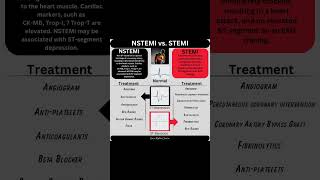 NSTEMI vs STEMI shortsvideo nclex cardiachealth [upl. by Thad]