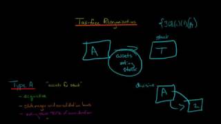 Tax Free Reorganizations in US Corporate Tax [upl. by Ryley]