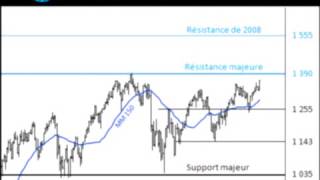 Le MSCI World approche de son plus haut de 2011 [upl. by Saxet]