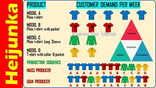 Heijunka  Definition Method Benefits Explained Lean Manufacturing Tools [upl. by Shifrah]