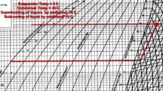 Refrigeration  Nonideal refrigerant conditions on a Pressure Enthalpy Chart [upl. by Wallis122]