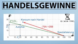 Opportunitätskosten komparativer Vorteil Produktionsmöglichkeitenkurve und Handelsgewinne Ricardo [upl. by Nam]