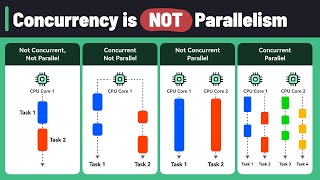 Concurrency Vs Parallelism [upl. by Ehsom]