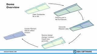 Leveraging Parasolid Part Data for Composite Manufacturing in Fibersim [upl. by Laufer]