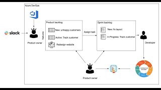 Doing a hotfix with Azure DevOps [upl. by Leoy]