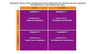 Stephen R Covey  Time management matrix [upl. by Novah193]