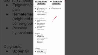 MalloryWeiss syndrome vs Boerhaave syndrome [upl. by Lielos]