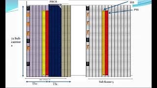 LTE Physical Downlink channel Explaination [upl. by Aillij]