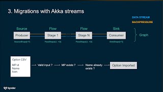 A use case with Event Sourcing and Akka by Stephanie Cattoir amp Leon Weemen  Amsterdam Scala Meetup [upl. by Ecinaj521]