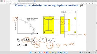 Plastic Stress Distribution Method [upl. by Tapes741]