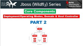 JBOSS Application Server  Operating Mode Domain Controller and Host Comparision with Weblogic [upl. by Westfall477]