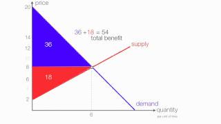 How to Calculate Consumer Surplus and Producer Surplus with a Price Ceiling [upl. by Rees]