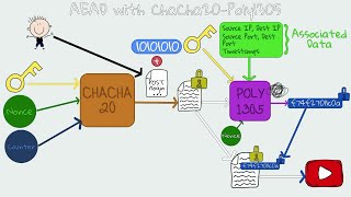 TLS Cipher Suites amp AEAD  ChaCha20 Poly1305 Example [upl. by Serles]