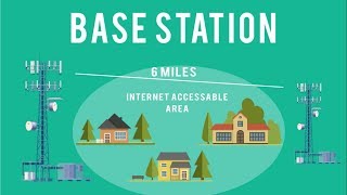 WIMAX  Worldwide Interoperability for Microwave Access [upl. by Cichocki73]