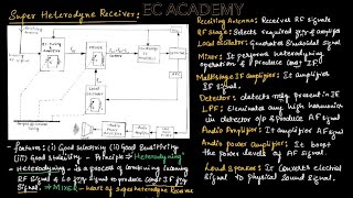 CT29 superheterodyne receiver  EC Academy [upl. by Pare337]