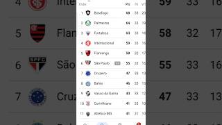 TABELA CLASSIFICAÇÃO DO BRASILEIRÃO 2024  CAMPEONATO BRASILEIRO HOJE 2024 BRASILEIRÃO 2024 SÉRIE A [upl. by Patience801]