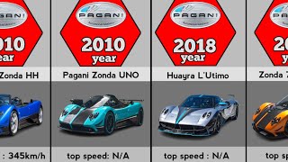 Evolution of Pagani 19992023 [upl. by Josy]