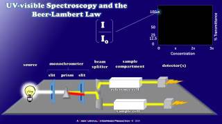 How a Simple UV visible Spectrophotometer Works [upl. by Anjanette885]