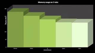 Browser Test Chrome 16 vs Firefox 10 vs Internet Explorer 9 vs Opera 1161 vs Safari 512 [upl. by Ibba91]