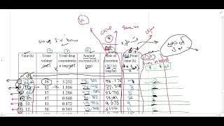 Excretion rate method amp Sigma minus method questions حركية الدواء [upl. by Duma403]