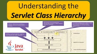 Understanding the Servlet Class Hierarchy A Comprehensive Overview [upl. by Tseng393]