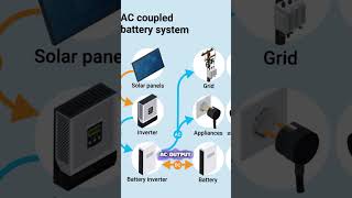 Tesla Powerwall 3 Home Battery [upl. by Stanwood482]