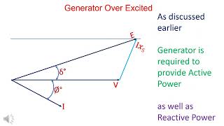 Over and Under Excited Generator [upl. by Eentruoc942]